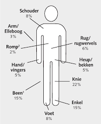 de 5 meest voorkomende blessures